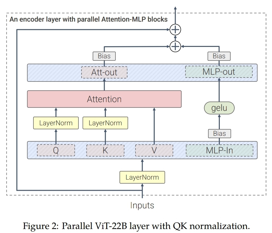 ViT-22B Block 구조