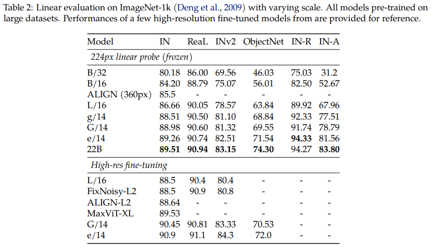 ViT-22B - Linear Probing result on ImageNet-1K