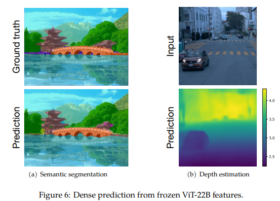 ViT-22B Dense Prediction results