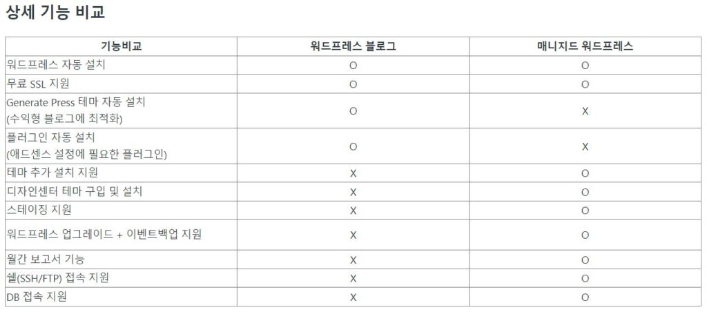 cafe24 - 워드프레스 블로그 서비스와 매니지드 워드프레스 서비스의 차이점